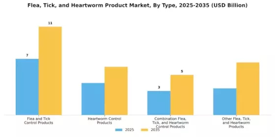 Flea Tick Heartworm Product Market
 Segment Image 0