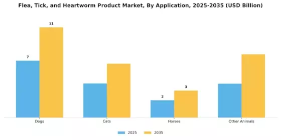 Flea Tick Heartworm Product Market
 Segment Image 1