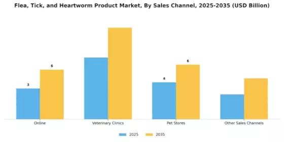 Flea Tick Heartworm Product Market
 Segment Image 2