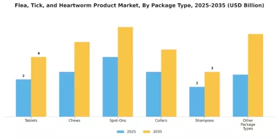 Flea Tick Heartworm Product Market
 Segment Image 4