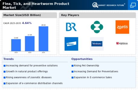 Flea Tick Heartworm Product Market
 Infographic