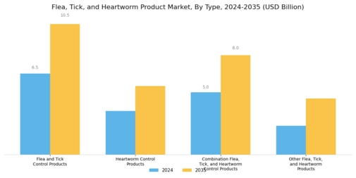 Flea Tick Heartworm Product Market
 Segment Image 0