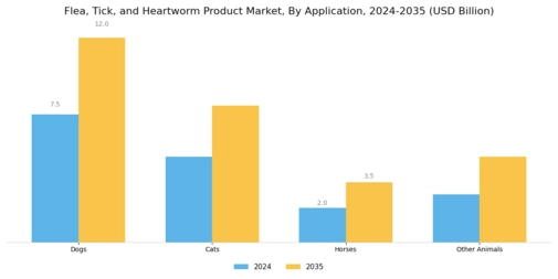 Flea Tick Heartworm Product Market
 Segment Image 1
