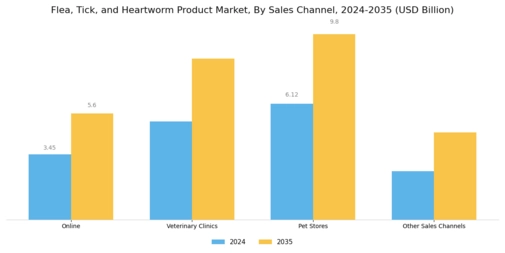 Flea Tick Heartworm Product Market
 Segment Image 2