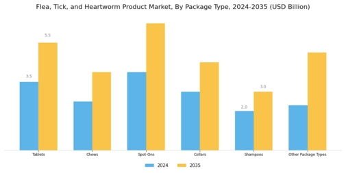 Flea Tick Heartworm Product Market
 Segment Image 4