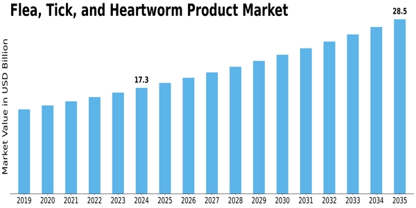 Flea Tick Heartworm Product Market
 Size