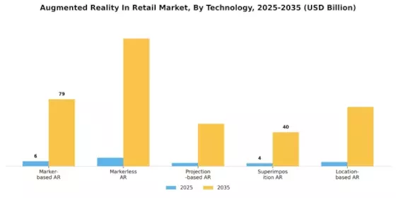 Realidad Aumentada en el Mercado Minorista Segment Image 0