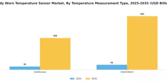 Body Worn Temperature Sensor Market Segment Image 0