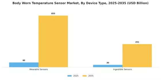 Body Worn Temperature Sensor Market Segment Image 1