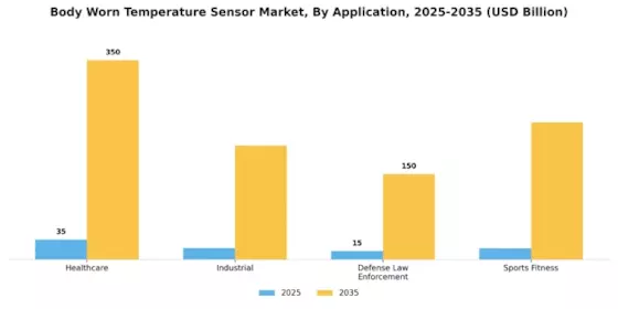 Body Worn Temperature Sensor Market Segment Image 2