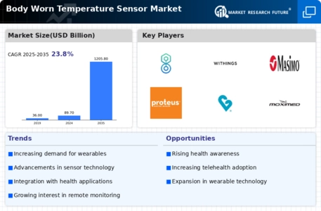 Body Worn Temperature Sensor Market Infographic