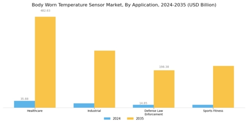 Body Worn Temperature Sensor Market Segment Image 2