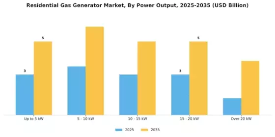 Residential Gas Generator Market Segment Image 2