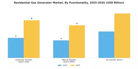 Residential Gas Generator Market Segment Image 4