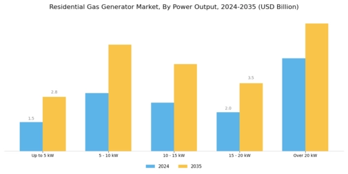 Residential Gas Generator Market Segment Image 2