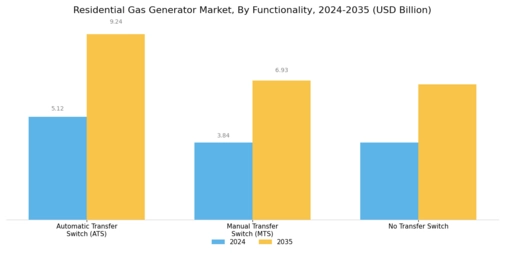Residential Gas Generator Market Segment Image 4