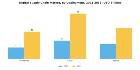 Digital Supply Chain Market Segment Image 0