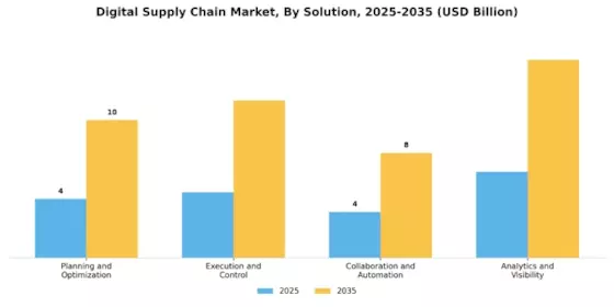 Digital Supply Chain Market Segment Image 1