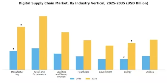 Digital Supply Chain Market Segment Image 2