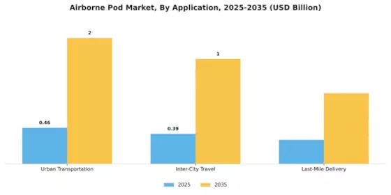 Airborne Pod Market Segment Image 2