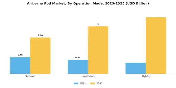 Airborne Pod Market Segment Image 4