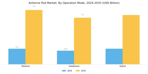 Airborne Pod Market Segment Image 4
