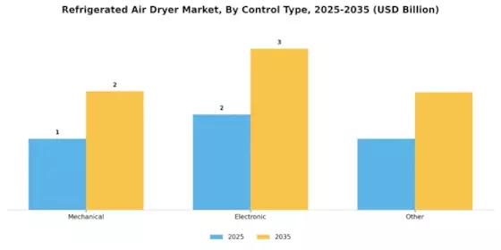 Refrigerated Air Dryer Market Segment Image 3