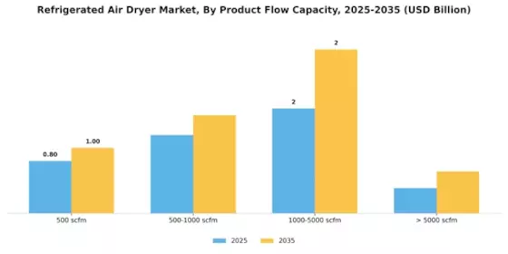 Refrigerated Air Dryer Market Segment Image 4