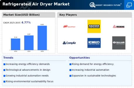 Refrigerated Air Dryer Market Infographic