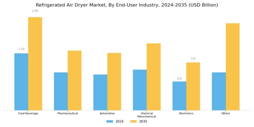 Refrigerated Air Dryer Market Segment Image 0