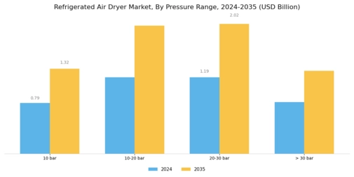 Refrigerated Air Dryer Market Segment Image 2