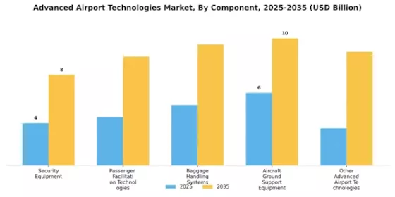 Markt für fortschrittliche Flughafen-Technologien Segment Image 0