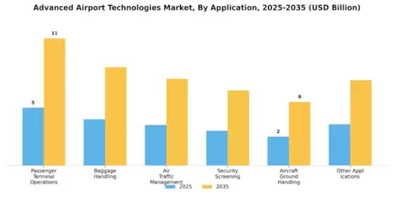 Markt für fortschrittliche Flughafen-Technologien Segment Image 1