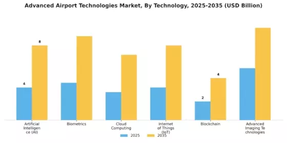 Markt für fortschrittliche Flughafen-Technologien Segment Image 2