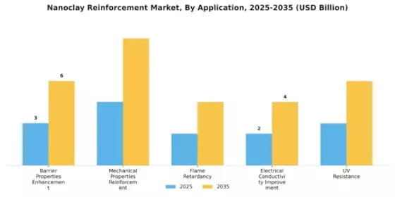 Nanoclay Reinforcement Market Segment Image 4