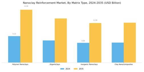 Nanoclay Reinforcement Market Segment Image 1