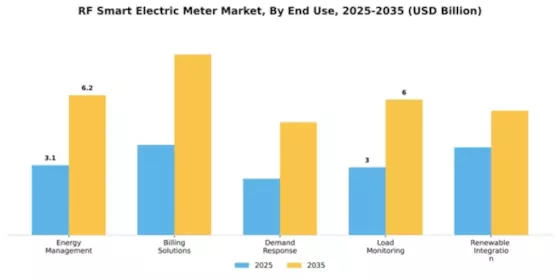 RF Smart Electric Meter Market Segment Image 1