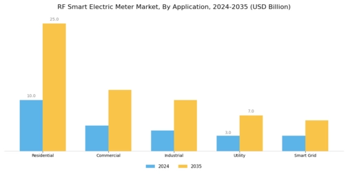 RF Smart Electric Meter Market Segment Image 0