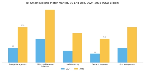RF Smart Electric Meter Market Segment Image 1