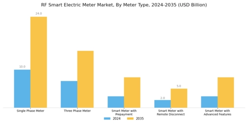 RF Smart Electric Meter Market Segment Image 3