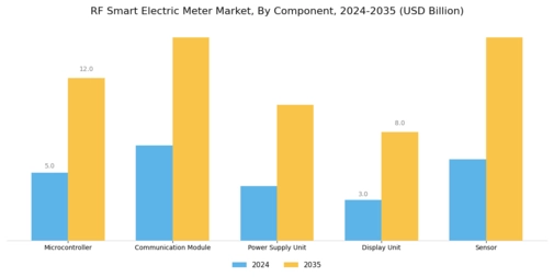 RF Smart Electric Meter Market Segment Image 4