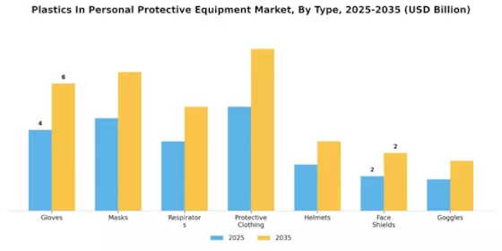 Plastics In Personal Protective Equipment Market Segment Image 0