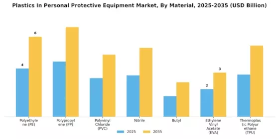 Plastics In Personal Protective Equipment Market Segment Image 2