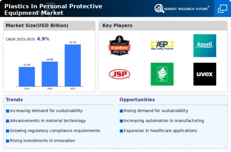 Plastics In Personal Protective Equipment Market Infographic