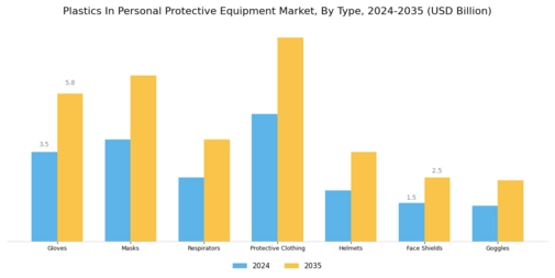 Plastics In Personal Protective Equipment Market Segment Image 0