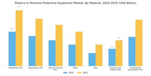 Plastics In Personal Protective Equipment Market Segment Image 2