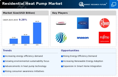 Residential Heat Pump Market Infographic