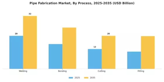 Pipe Fabrication Market Segment Image 2