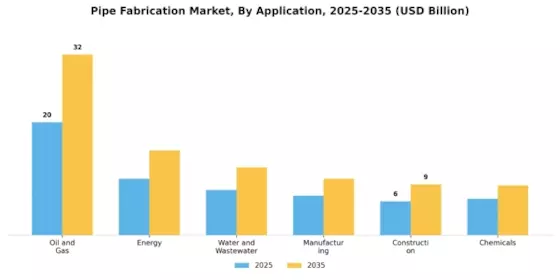 Pipe Fabrication Market Segment Image 3