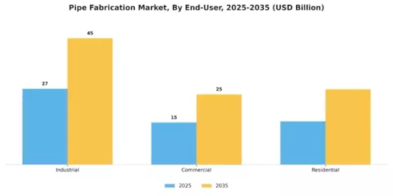 Pipe Fabrication Market Segment Image 4